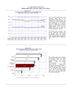 2C. AGE-SPECIFIC MORTALITY Middle-aged adult mortality (ages[removed]years) Figure 2C-17 Mortality Rates By Gender and Year Among Middle-Aged Adults[removed]Years Old, Arizona, [removed]