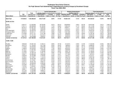 Washington State School Districts Per Pupil General Fund Administration Expenditures by Activity Groups by Enrollment Groups Fiscal Year 2002–2003 District Name State Total