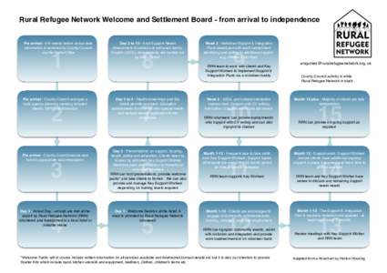 Rural Refugee Network Welcome and Settlement Board - from arrival to independence Pre arrivalweeks before arrival date information is received by County Council via the Home Office  1