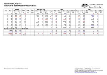 Mount Buller, Victoria March 2015 Daily Weather Observations Date Day