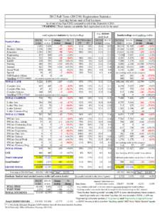 2012 Fall Term[removed]Registration Statistics Last day before start of Fall Lectures As of end of day Sep[removed]compared to end of day September[removed] ! WARNING ! These statistics are not the final registration level