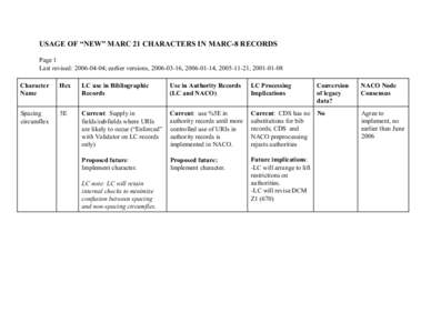 USAGE OF “NEW” MARC 21 CHARACTERS IN MARC-8 RECORDS Page 1 Last revised: [removed]; earlier versions, [removed], [removed], [removed], [removed]Character Name