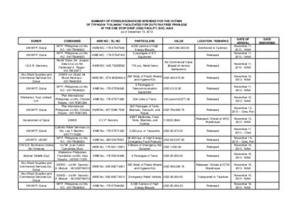 SUMMARY OF FOREIGN DONATIONS INTENDED FOR THE VICTIMS OF TYPHOON “YOLANDA” FACILITATED FOR DUTY/TAX FREE PRIVILEGE AT THE ONE STOP SHOP (OSS) FACILITY, BOC, NAIA as of December 13, 2013 DONOR UN-WFP, Dubai