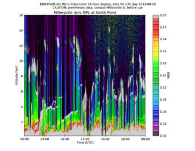 DISCOVER-AQ Micro-Pulse Lidar 24-hour display, data for UTC day[removed]CAUTION: preliminary data, contact Millersville U. before use Millersville Univ MPL at Smith Point  16