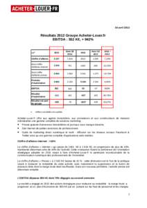 16 avrilRésultats 2012 Groupe Acheter-Louer.fr EBITDA : 552 K€, + 942%  K€*