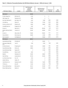 Table 13. Refineries Permanently Shutdown By PAD District Between January 1, 1990 and January 1, 2014  Total Atmospheric PAD District / Refinery