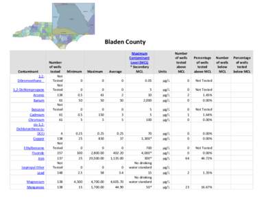 Bladen County  Contaminant 1,2Dibromoethane  Number