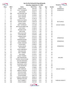 Run for the Orchard 5K Overall Results Saturday, September 27, 2014 Place 1 2 3