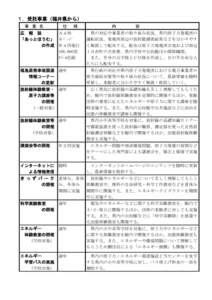 １．受託事業（福井県から） 事 業 名 仕  様