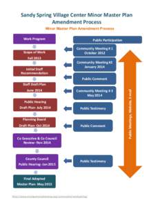 Sandy Spring Village Center Minor Master Plan 9 Amendment Process Minor Master Plan Amendment Process Work Program