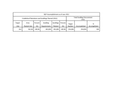 NGP Accomplishment as of June 2012 Total Seedling Procurement 2012 Established Plantations and Seedlings PlantedTarget