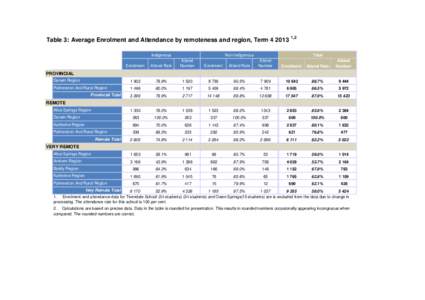 Table 3: Average Enrolment and Attendance by remoteness and region, Term[removed]Indigenous 1,2  Non Indigenous