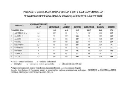 PSZENŻYTO OZIME. PLON ZIARNA ODMIAN Z LISTY ZALECANYCH ODMIAN W WOJEWÓDZTWIE OPOLSKIM (% WZORCA). GŁUBCZYCE, ŁOSIÓW 2012R ODMIANA  MROZOODPORNOŚĆ