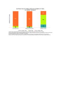 DISTRIBUTION OF FORMULARIES BY NUMBER OF TIERS, BY MARKET SEGMENT PERCENT OF PLANS  23%