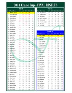 2014 Crane Cup - FINAL RESULTS MID-AM MID-AM Rank Player Name 1 Michael McCoy*