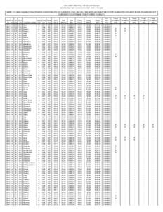 2005 GRIP CORN FINAL YIELDS & REVENUES (all yields have been rounded to the tenth, dollar to the cent) NOTE: COLUMNS SHOWING FINAL PAYMENT INDICATORS AT EACH COVERAGE LEVEL ARE ONLY INCLUDED AS A GUIDE AND DO NOT GUARANT