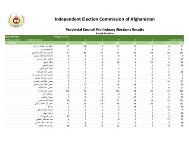 ‫‪Independent Election Commission of Afghanistan‬‬ ‫‪Provincial Council Preliminary Elections Results‬‬ ‫‪Faryab Province‬‬ ‫‪7 Grand Total‬‬ ‫‪374‬‬ ‫‪3024‬‬