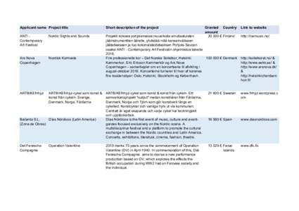 Applicant name Project title  Short description of the project ANTI Contemporary Art Festival