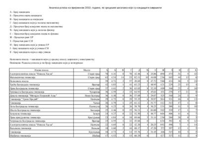 Анализа успеха на пријемном 2013. године, по средњим школама које су кандидати завршили А - Број кандидата Б - Просечна оцен