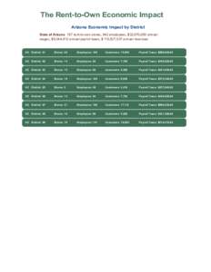 The Rent-to-Own Economic Impact Arizona Economic Impact by District State of Arizona 157 rent-to-own stores, 942 employees, $32,970,000 annual wages, $5,044,410 annual payroll taxes, $115,527,037 annual revenues  AZ Dist
