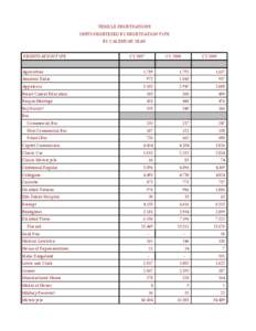 VEHICLE REGISTRATIONS UNITS REGISTERED BY REGISTRATION TYPE BY CALENDAR YEAR REGISTRATION TYPE Agriculture