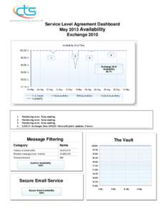 Service Level Agreement Dashboard May 2013 Availability Exchange[removed]