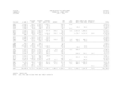 FLORIDA COMMUNITY COLLEGES NON-WEIGHTED FTE ENROLLMENT FUNDED-30, LOWER LEVEL