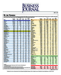 JUNE 11, 2012  By the NumBers Total problem loans for in-district commercial banks in the Kansas City area dropped by $304.7 million in the past year, allowing about 84 percent of commercial banks based in the Kansas Cit