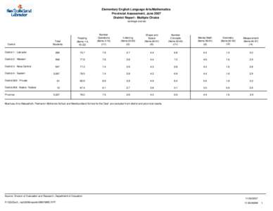 Elementary English Language Arts/Mathematics Provincial Assessment, June 2007 District Report - Multiple Choice (average scores)  Total