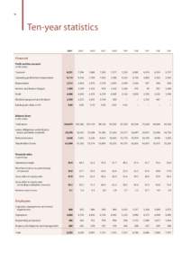 14  Ten-year statistics 2004*  2003*