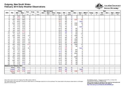 Gulgong, New South Wales February 2014 Daily Weather Observations Date Day