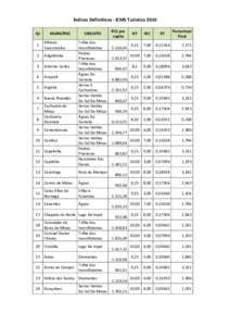 Índices Definitivos - ICMS Turístico 2010 Qt MUNICÍPIO  1