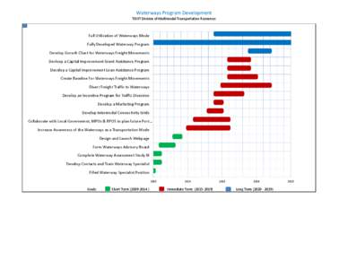 Waterways Program Development TDOT Division of Multimodal Transportation Resources Full Utilization of Waterways Mode Fully Developed Waterway Program Develop Growth Chart for Waterways Freight Movements