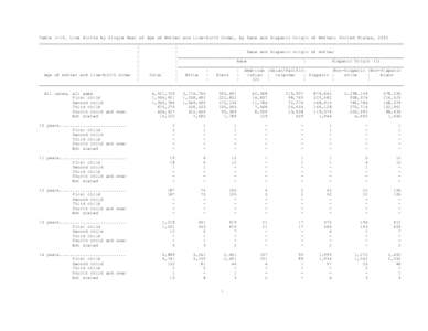 Table[removed]Live Births by Single Year of Age of Mother and Live-Birth Order, by Race and Hispanic Origin of Mother: United States, 2002 ___________________________________________________________________________________