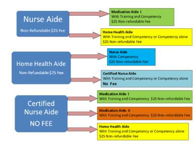 Medication Aide I With Training and Competency $25 Non-refundable Fee Home Health Aide With Training and Competency or Competency alone $25 Non-refundable Fee