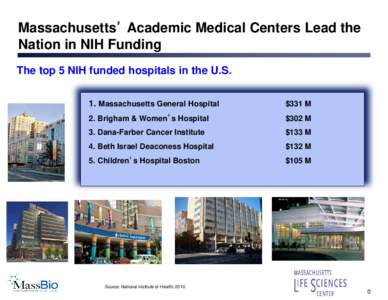 Massachusetts’ Academic Medical Centers Lead the Nation in NIH Funding The top 5 NIH funded hospitals in the U.S. 1. Massachusetts General Hospital  $331 M