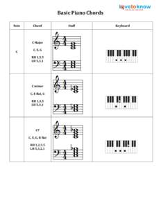 Basic Piano Chords Note Chord  C Major