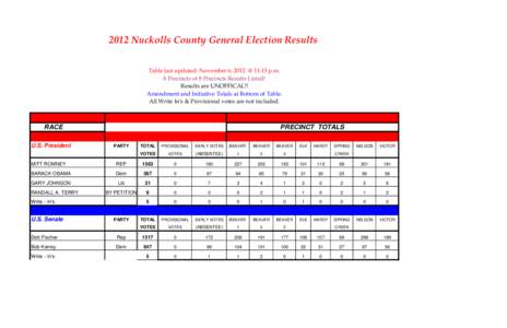 2012 Nuckolls County General Election Results Table last updated: November 6, 2012 @ 11:15 p.m. 8 Precincts of 8 Precincts Results Listed! Results are UNOFFICAL!! Amendment and Initiative Totals at Bottom of Table. All W
