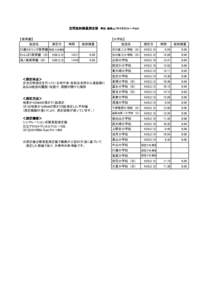 空間放射線量測定値　単位：毎時μ（マイクロ）シーベルト 【保育園】 施設名 【小学校】 測定日