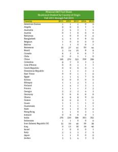 Missouri S&T Fact Sheet: Headcount Student by Country of Origin Fall 2011 through Fall 2015 Country American Samoa Angola