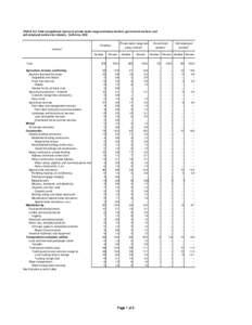 TABLE A-3. Fatal occupational injuries to private sector wage and salary workers, government workers, and self-employed workers by industry, California, 2002 Private sector wage and salary workers2  Fatalities