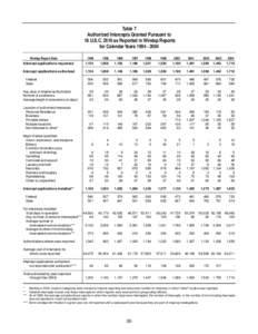 Table 7 Authorized Intercepts Granted Pursuant to 18 U.S.C[removed]as Reported in Wiretap Reports for Calendar Years[removed]Wiretap Report Date Intercept applications requested