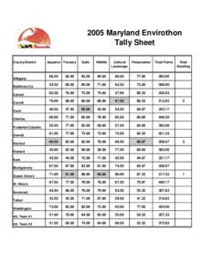 2005 Maryland Envirothon Tally Sheet County-District Allegany Baltimore Co.