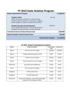 FY 2015 State Aviation Program Airport Improvement Program $ 3,080,047  Aviation safety