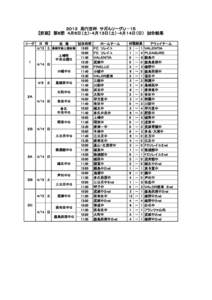 ２０１３　高円宮杯　サガんリーグＵ－１５ 【前期】　第８節　４月６日（土）・４月１３日（土）・４月１４日（日）　試合結果 リーグ 1