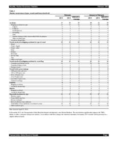 Monthly Marine Occurrence Statistics  February 2014 Table 1 Marine occurrences (types, vessels and losses involved)