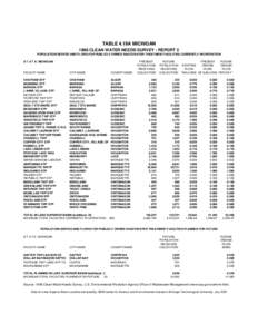 TABLE 4.19A MICHIGAN 1996 CLEAN WATER NEEDS SURVEY - REPORT 2 POPULATION SERVED AND FLOWS FOR PUBLICLY OWNED WASTEWATER TREATMENT FACILITIES CURRENTLY IN OPERATION S T A T E: MICHIGAN  FACILITY NAME