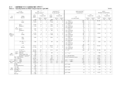 表 2.2 ：按營辦商劃分的公共交通營運統計數字 (2008年4月) Table 2.2 ：Operating Statistics by Public Transport Operator (April 2008) 乘客人次 (1) Passenger Journeys (1)