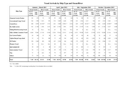 Vessel Arrivals by Ship Type and Ocean/River