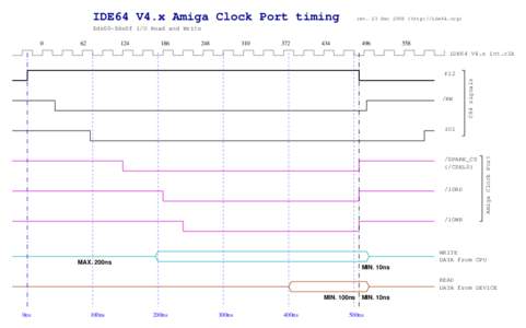 IDE64 V4.x Amiga Clock Port timing  rev. 23 Dec[removed]http://ide64.org) $de00−$de0f I/O Read and Write 0